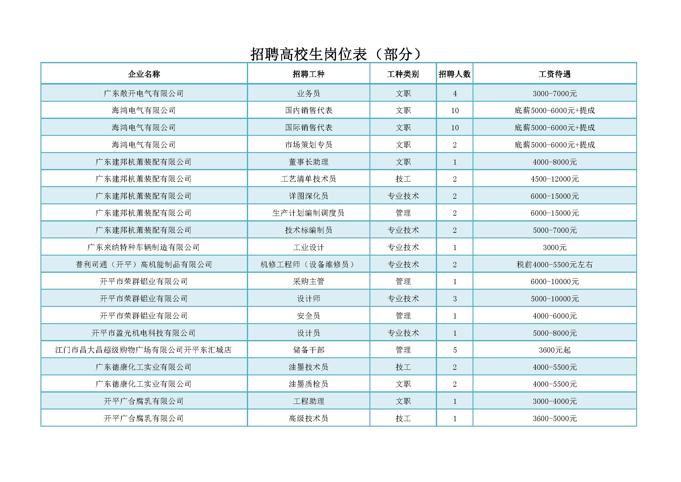 招聘會招聘高校生部分崗位_頁面_1.jpg