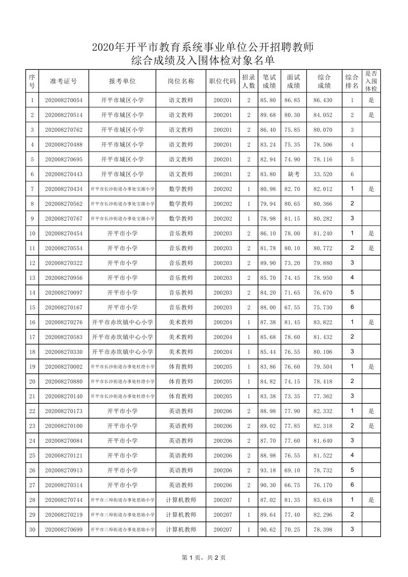 關(guān)于2020年開平市教育系統(tǒng)事業(yè)單位公開招聘教師綜合成績及入圍體檢對象公布的通知0001.jpg