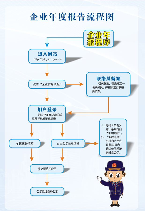 企業(yè)年度報(bào)告流程圖.png