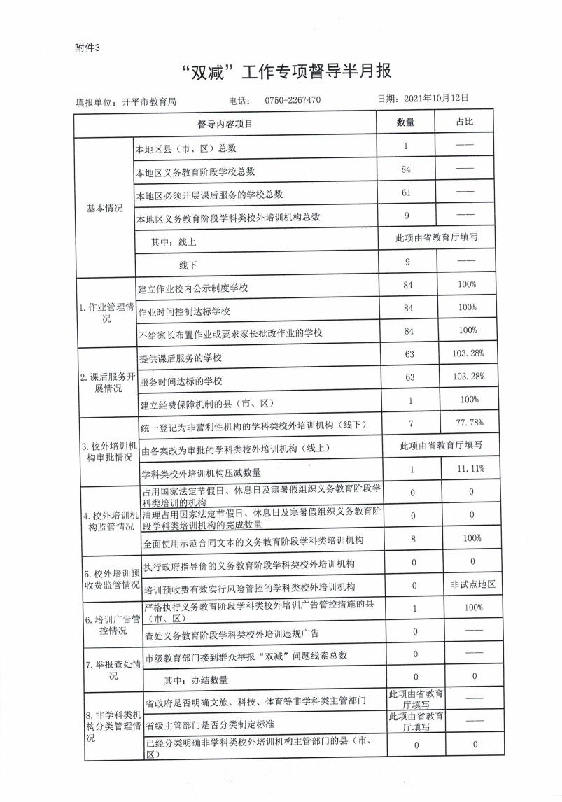 【開平市】附件3.“雙減”工作專項督導(dǎo)半月報202110120000.jpg