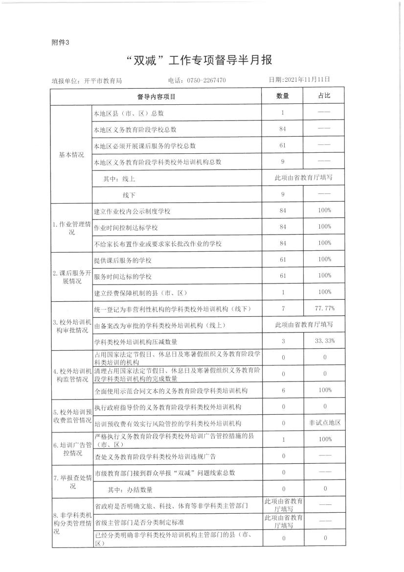 【開(kāi)平市】附件3.“雙減”工作專(zhuān)項(xiàng)督導(dǎo)半月報(bào)20211110000.jpg