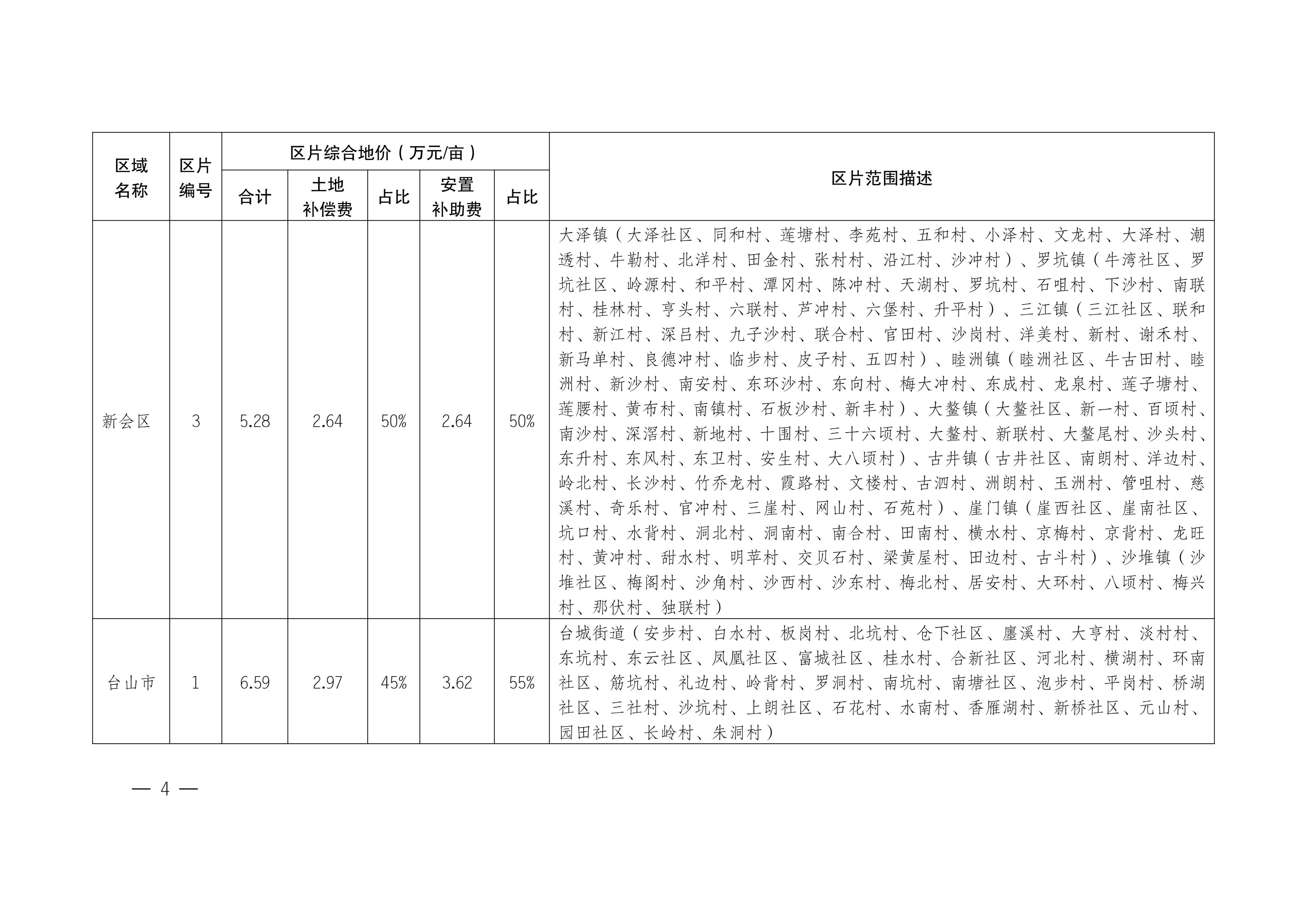 江門市人民政府關(guān)于公布實(shí)施征收農(nóng)用地區(qū)片綜合地價(jià)的公告（江府告〔2021〕1 號(hào)）_03.jpg