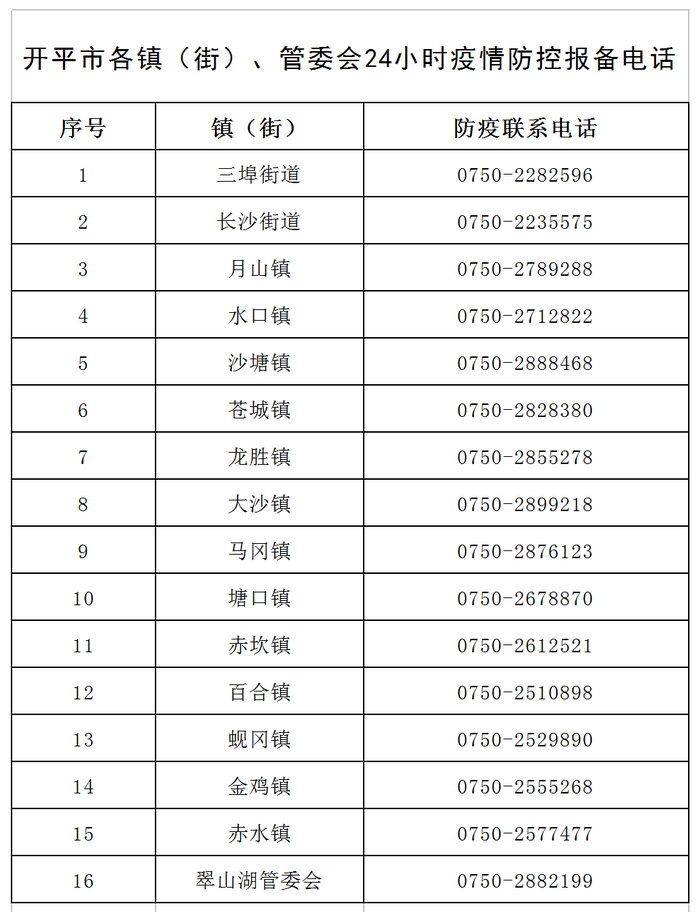 開(kāi)平市各鎮(zhèn)（街）、管委會(huì)24小時(shí)疫情防控報(bào)備電話v1.png