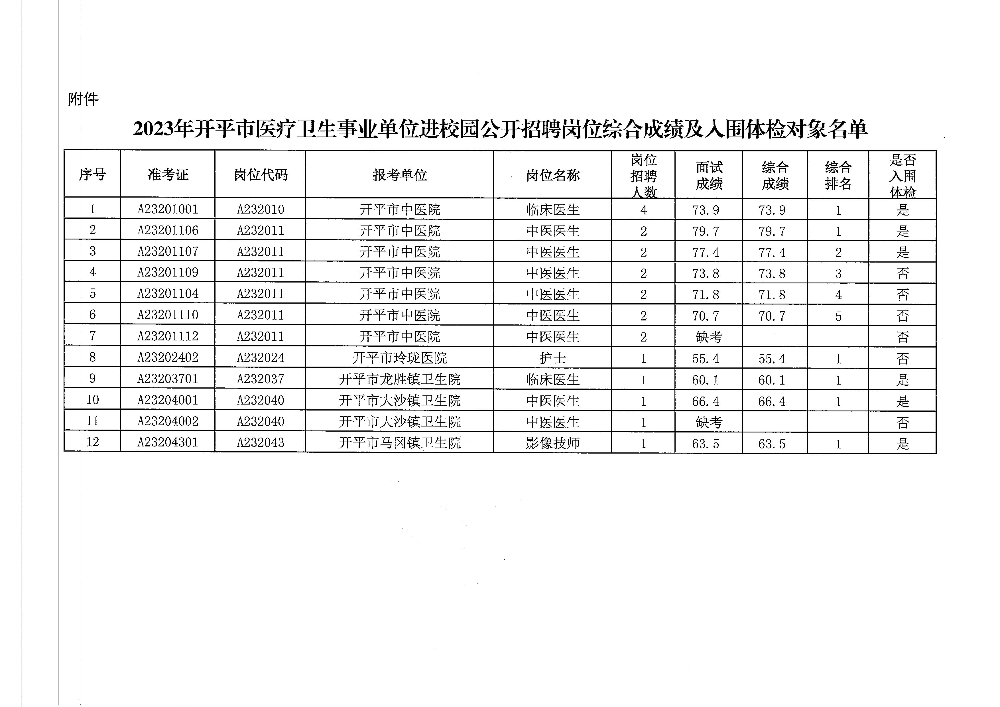 關(guān)于2023年開(kāi)平市醫(yī)療衛(wèi)生事業(yè)單位進(jìn)校園公開(kāi)招聘崗位綜合成績(jī)及入圍體檢名單公布的通知_頁(yè)面_3.jpg