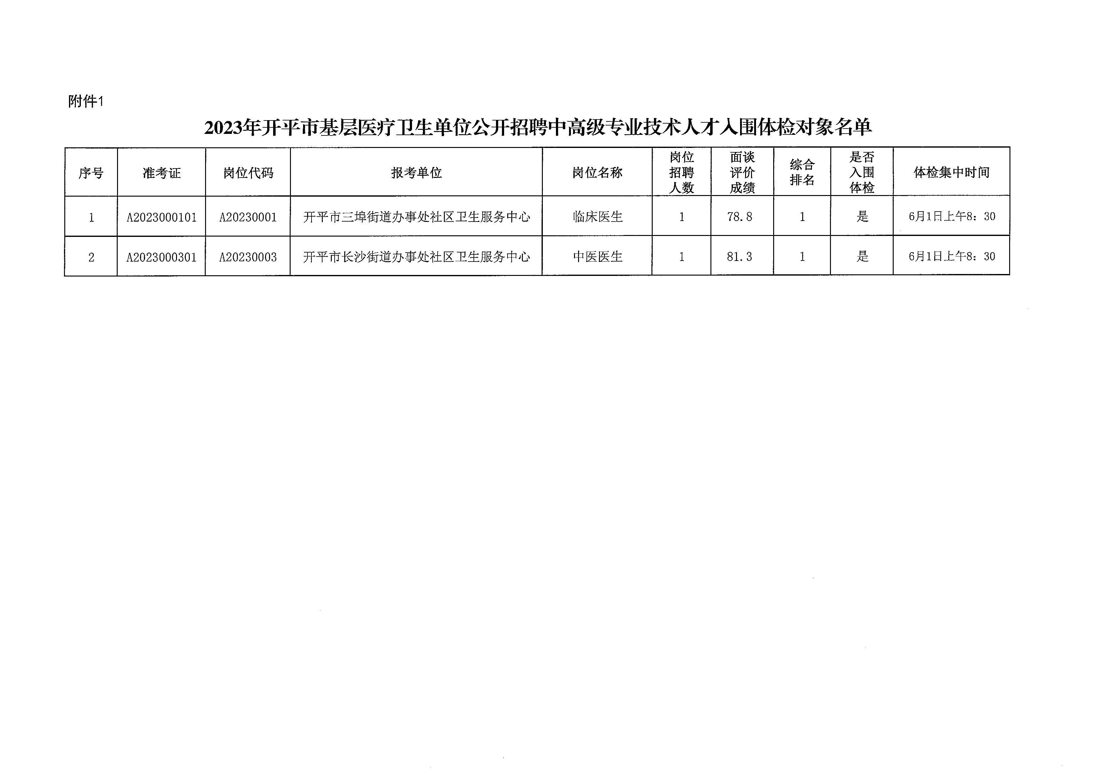 2023年開平市基層醫(yī)療衛(wèi)生單位公開招聘中高級專業(yè)技術(shù)人才體檢公告_頁面_4.jpg