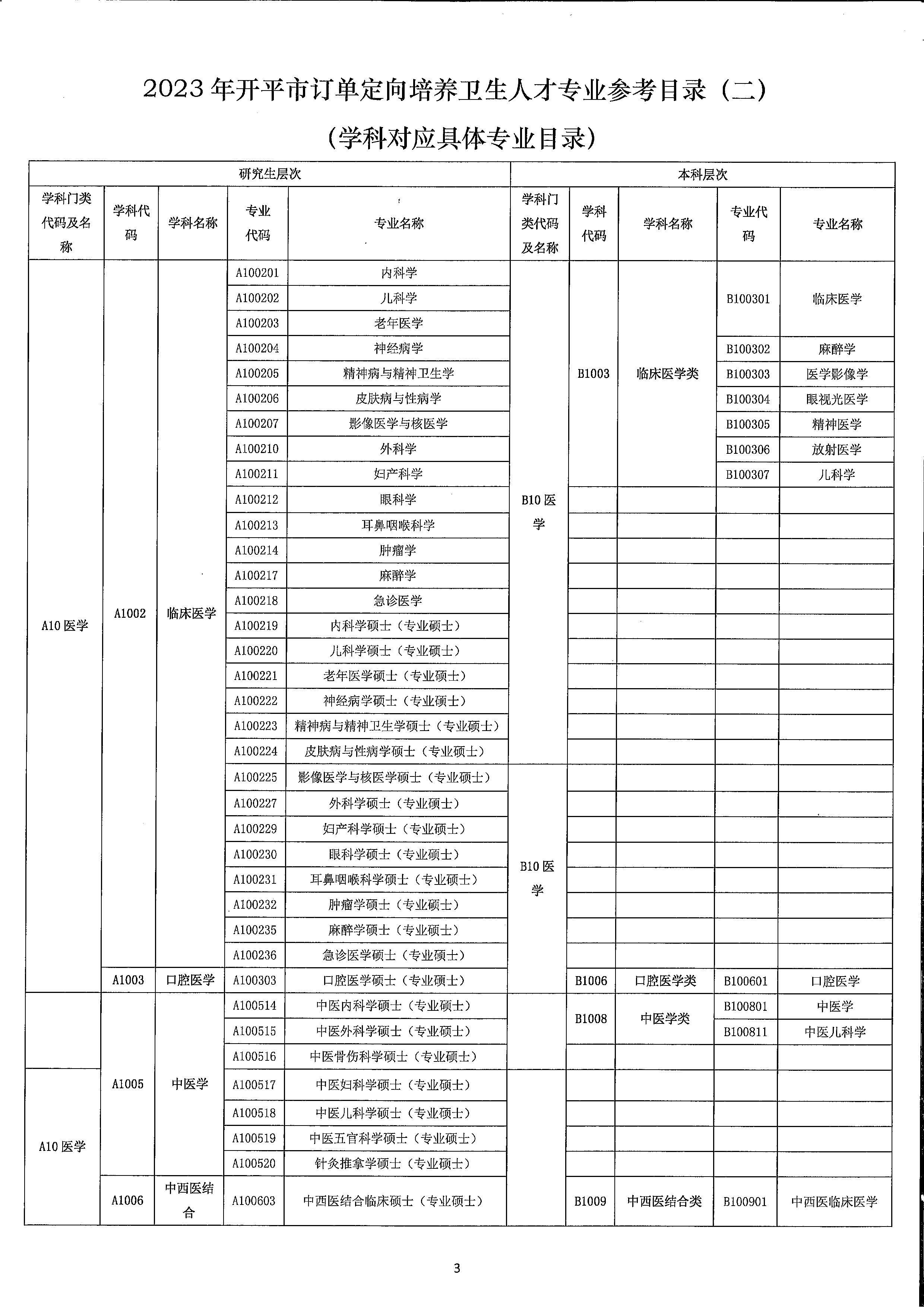 2023年開平市訂單定向培養(yǎng)衛(wèi)生人才計劃報名公示（掃描）_頁面_7.jpg