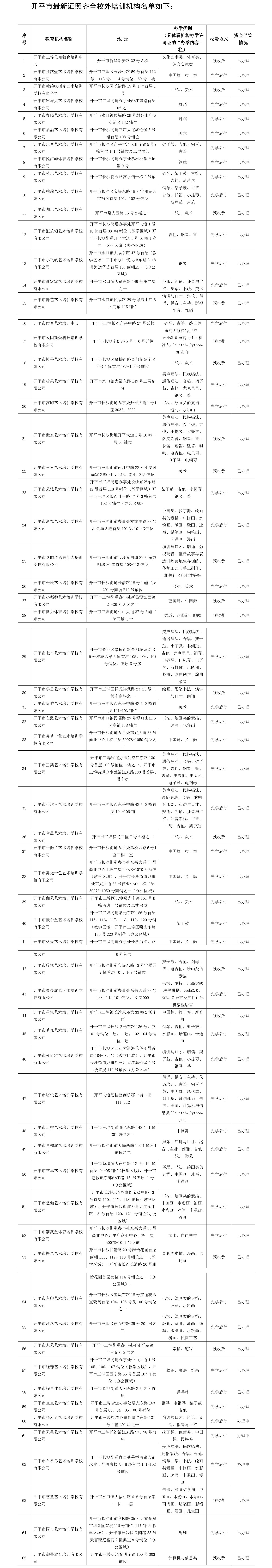 65間！開平市證照齊全校外培訓機構名單（數(shù)據(jù)截至2024年4月23日）(1).png