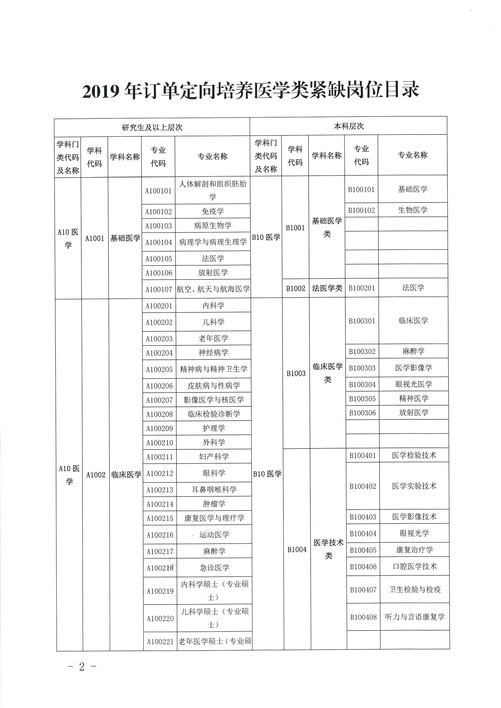 關(guān)于公布2019年定向訂單培養(yǎng)醫(yī)學(xué)類急需緊缺專業(yè)目錄的公告（開衛(wèi)字[2019]212號(hào)）0001.jpg